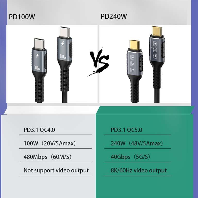 Кабель для быстрой зарядки PD100W 2 м