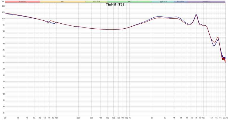Проводные внутриканальные наушники TinHifi T5s (из-за рубежа)