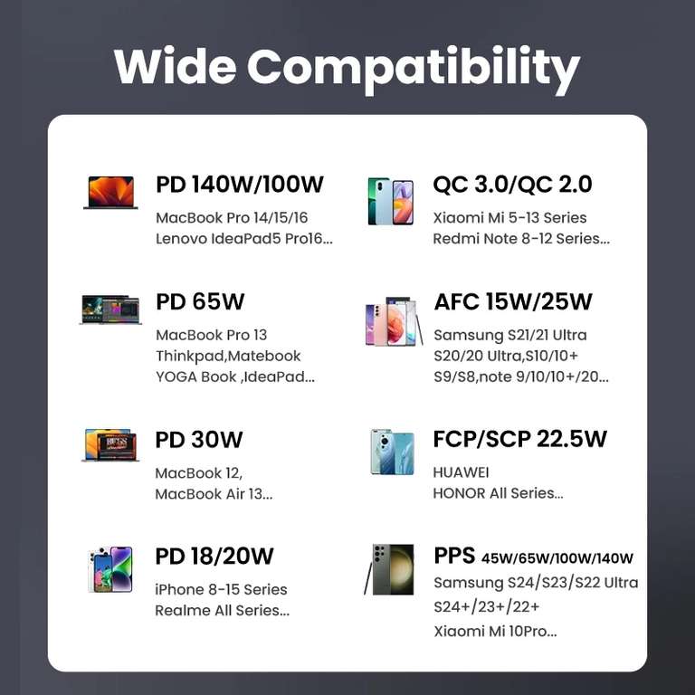 Внешний аккумулятор UGREEN PB720, 20000 мАч, 100 Вт (25к мАч/145 Вт за 4120₽)