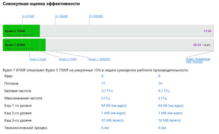 Процессор AMD Ryzen 7 8700F OEM