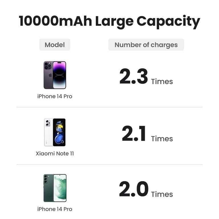 [11.11] Магнитный внешний аккумулятор UGREEN PB206 Mini MagSafe, 10000 мАч