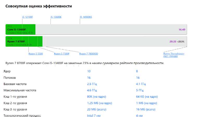 Процессор AMD Ryzen 7 8700F OEM