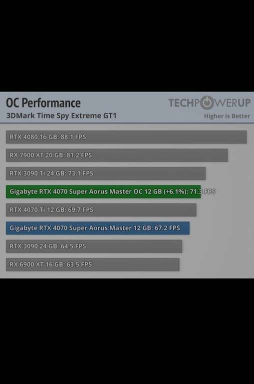 Скидки на видеокарты GeForce RTX 4070 (напр., видеокарта GeForce RTX 4070 Super OC Gigabyte)