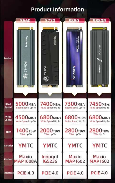 SSD FANXIANG 3D TLC NAND Flash, NVMe M2 pcie4.0x4 1ТБ