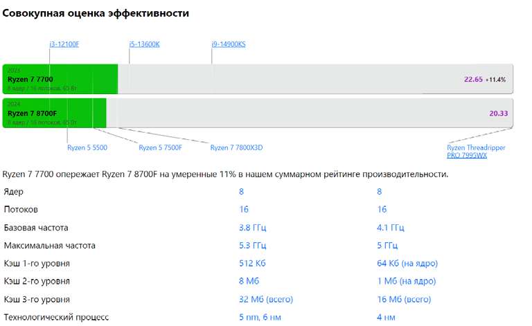 Процессор AMD Ryzen 7 8700F OEM