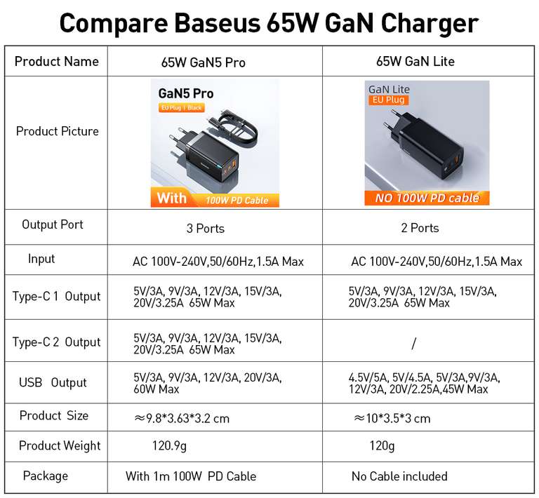 Зарядное устройство BASEUS GaN 65W + кабель 100W PD