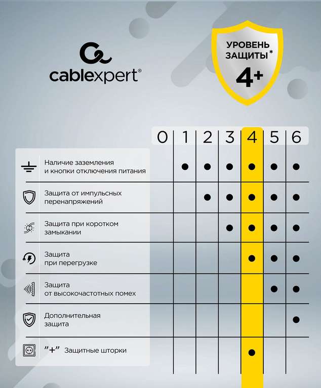 Сетевой фильтр Cablexpert Exnovo EXN-4-CU2-W-2 (4р, 16А, 1xType-C PD 30 Вт, 2хUSB, 2м, защита 4+) с картой Ozon